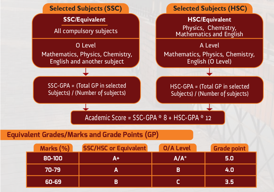 Academic Score Calculation